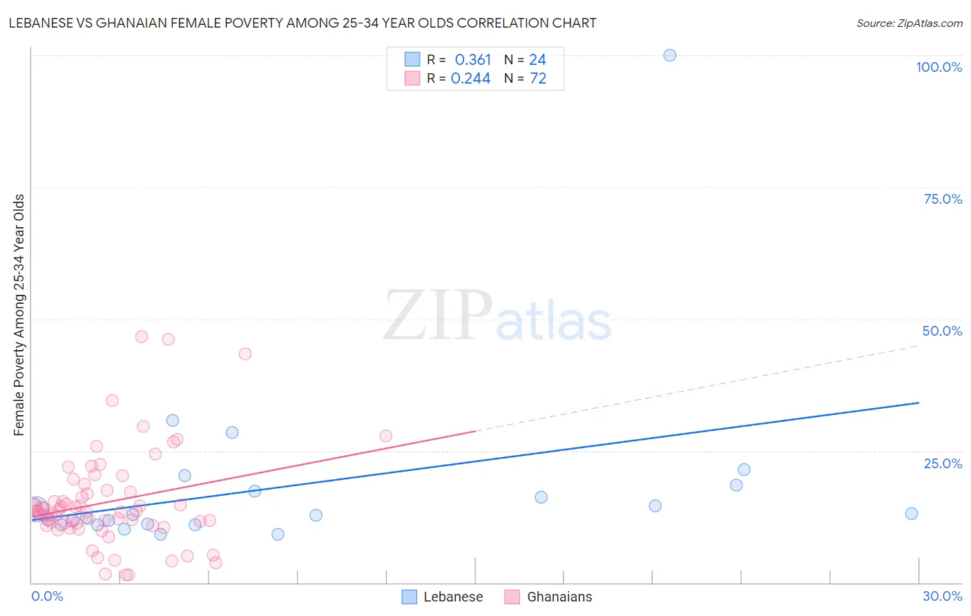 Lebanese vs Ghanaian Female Poverty Among 25-34 Year Olds