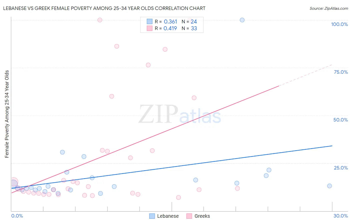 Lebanese vs Greek Female Poverty Among 25-34 Year Olds