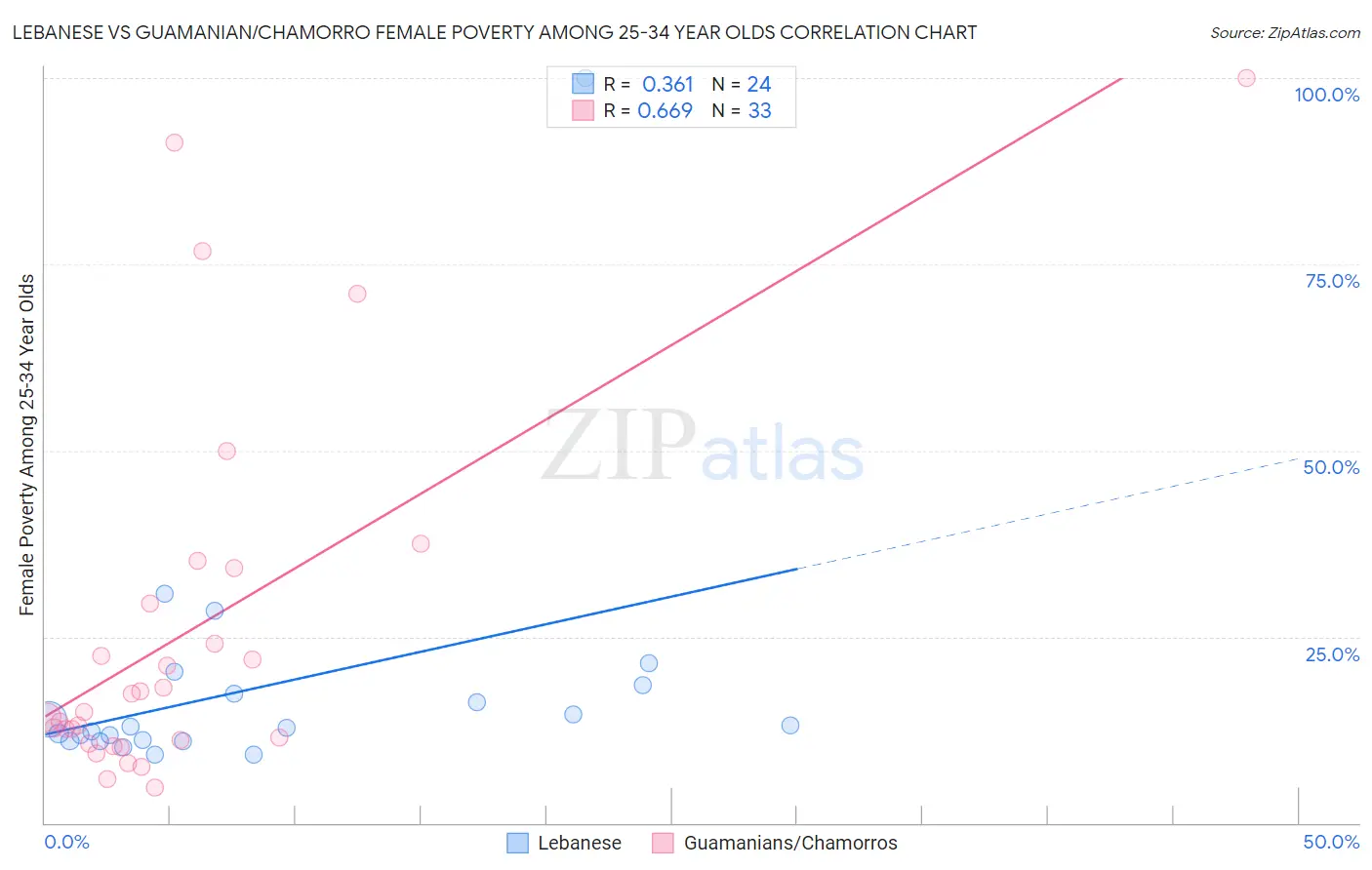 Lebanese vs Guamanian/Chamorro Female Poverty Among 25-34 Year Olds