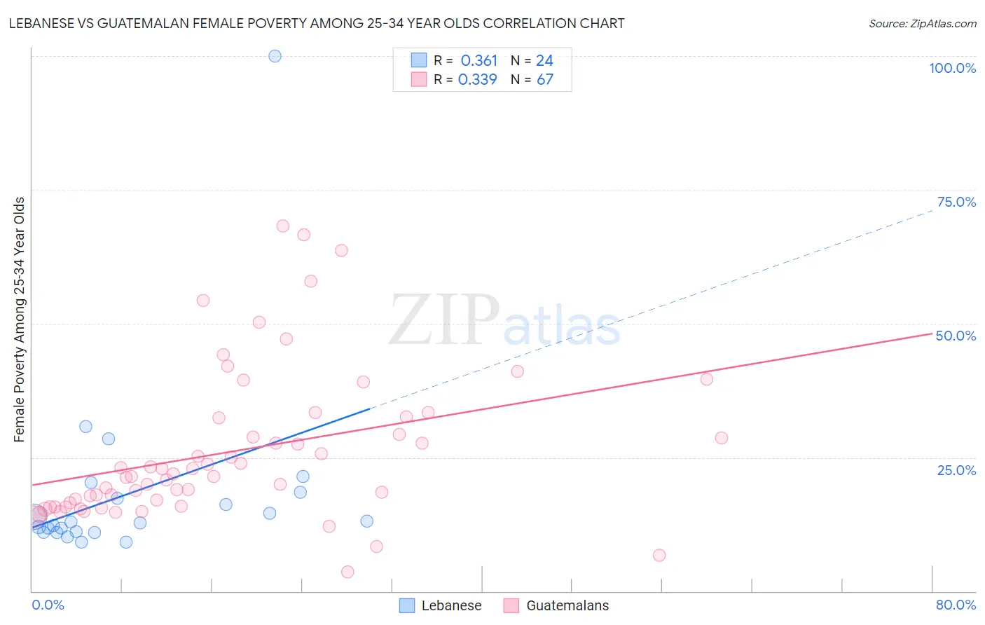 Lebanese vs Guatemalan Female Poverty Among 25-34 Year Olds