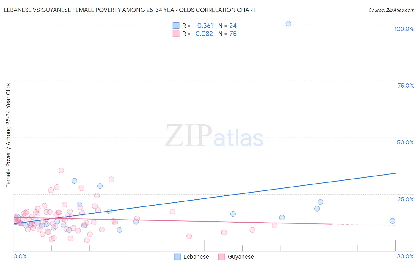 Lebanese vs Guyanese Female Poverty Among 25-34 Year Olds