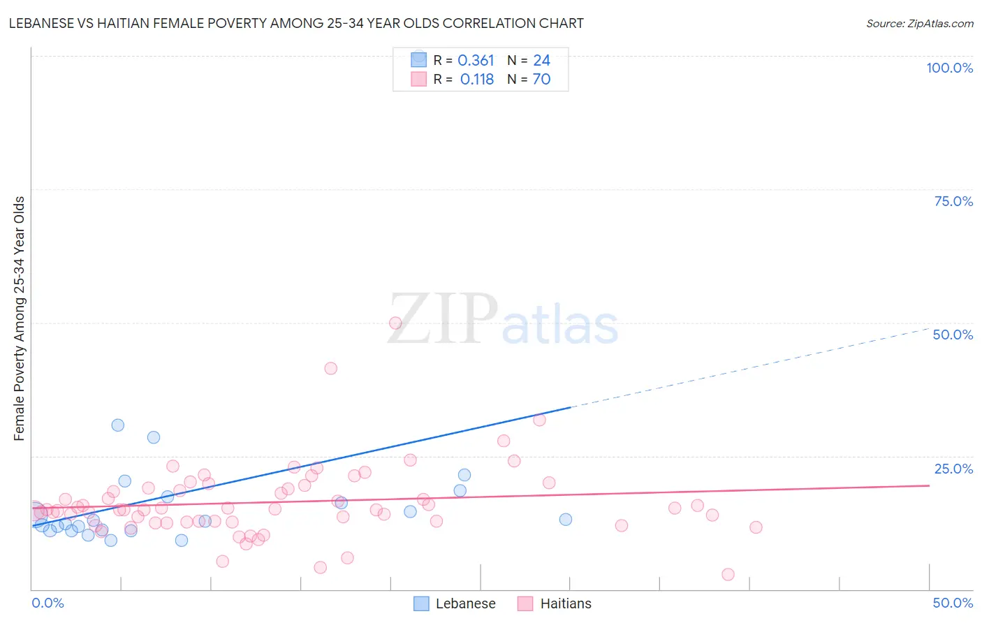 Lebanese vs Haitian Female Poverty Among 25-34 Year Olds