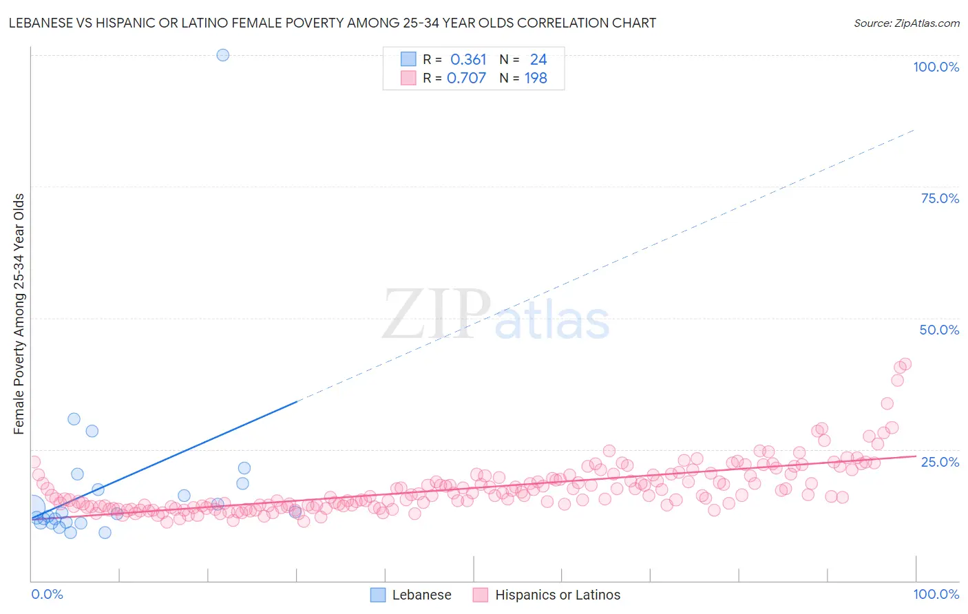 Lebanese vs Hispanic or Latino Female Poverty Among 25-34 Year Olds