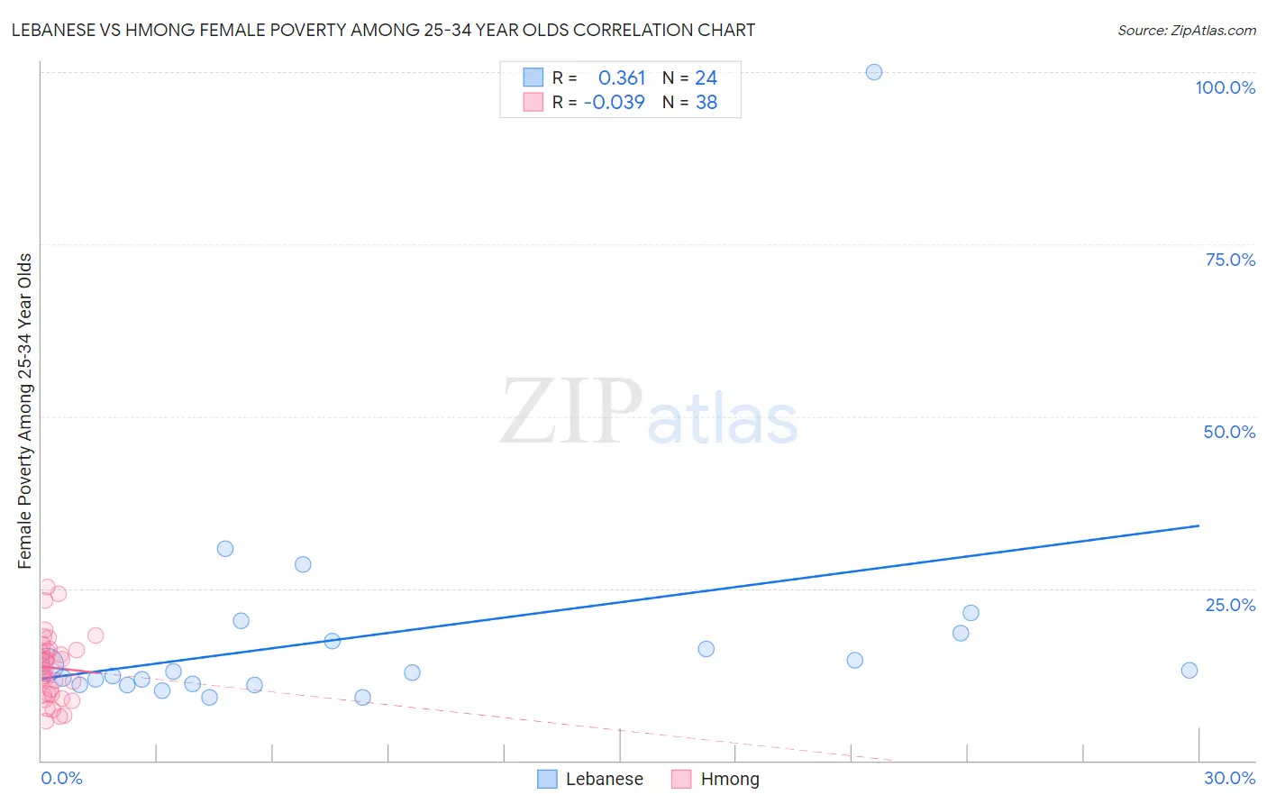 Lebanese vs Hmong Female Poverty Among 25-34 Year Olds