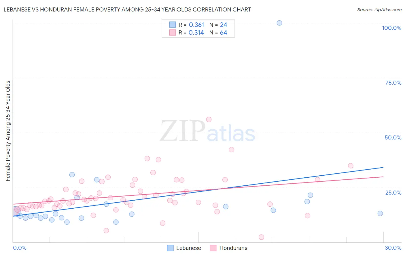 Lebanese vs Honduran Female Poverty Among 25-34 Year Olds