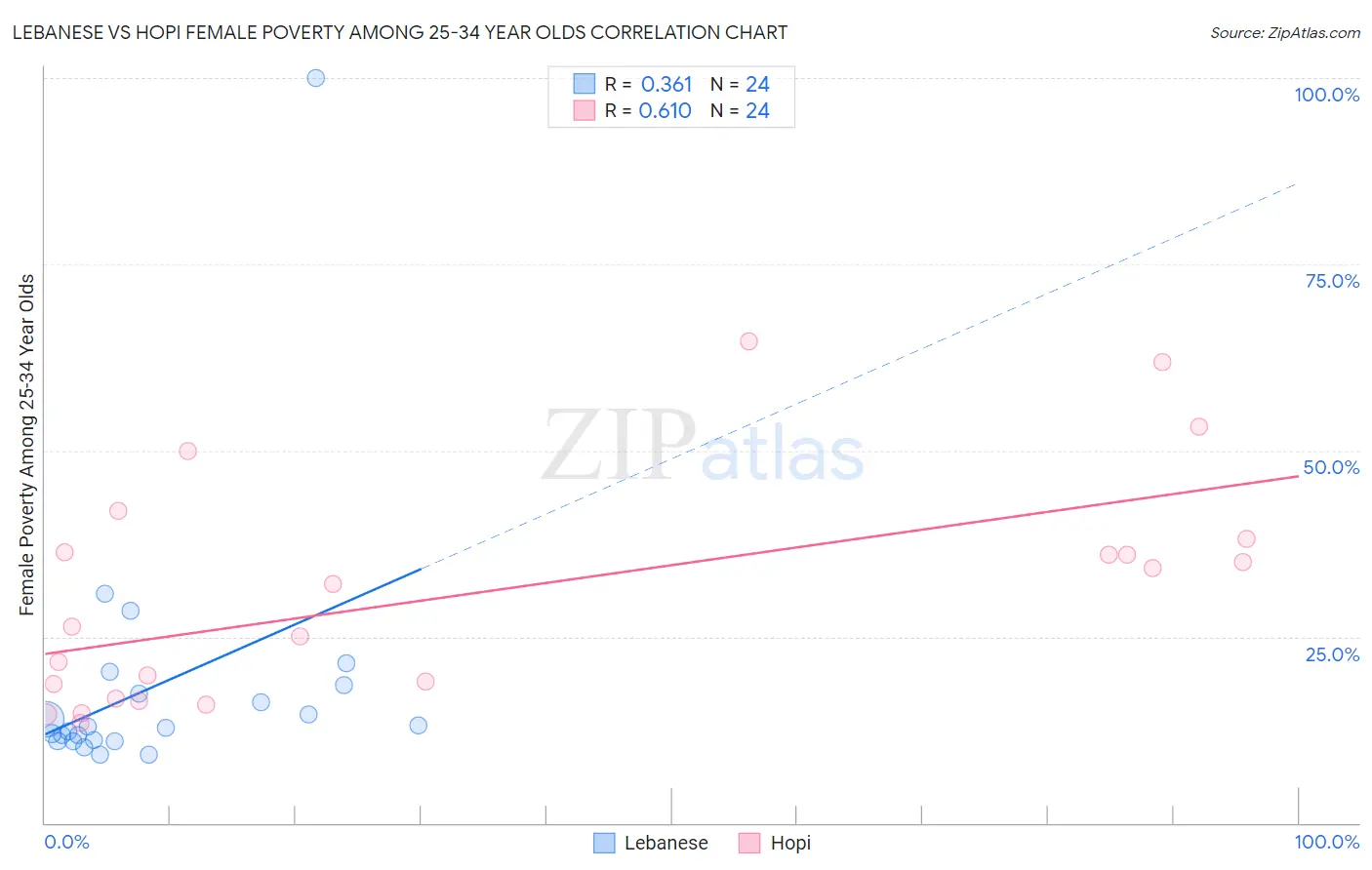 Lebanese vs Hopi Female Poverty Among 25-34 Year Olds