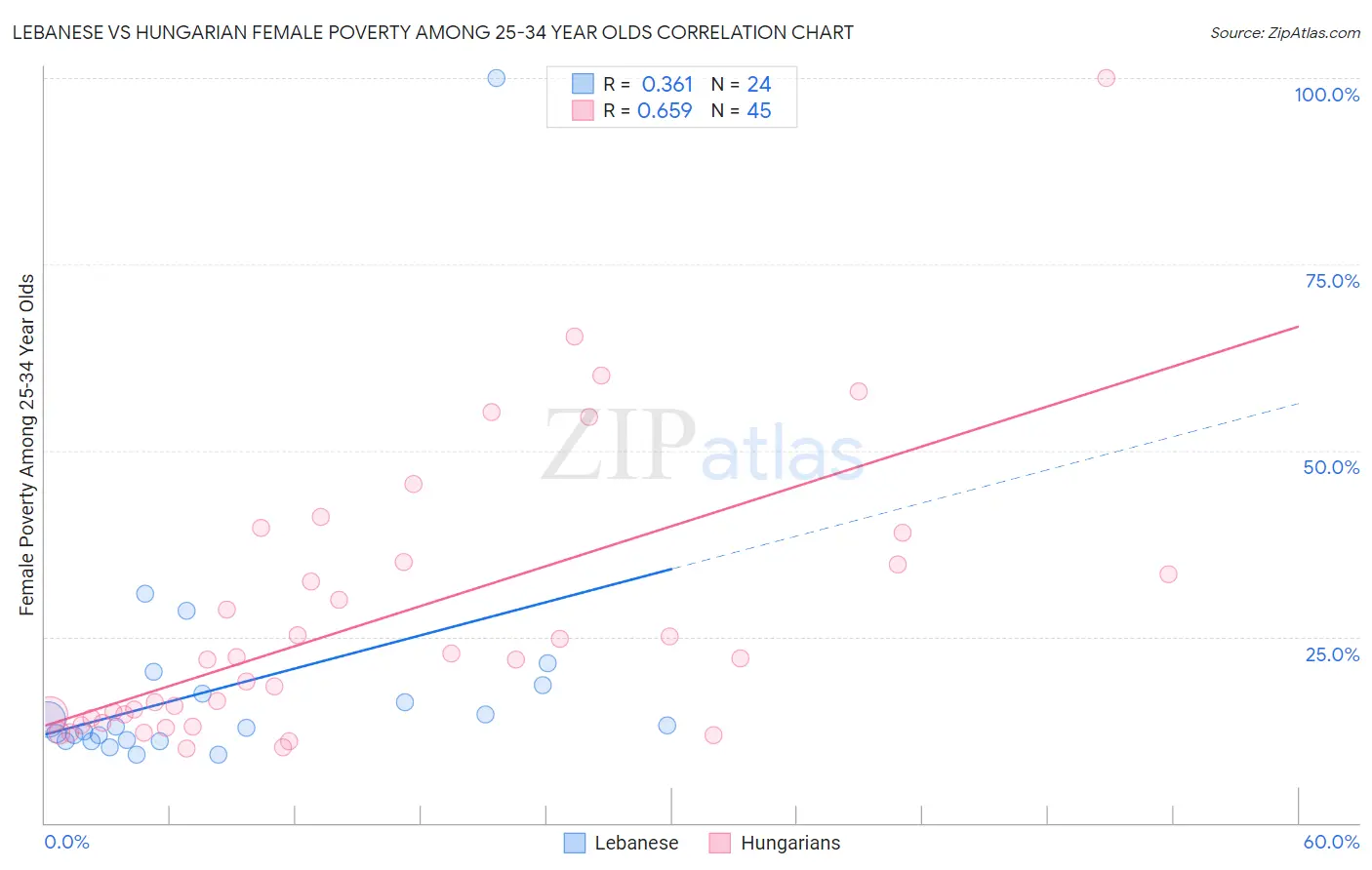 Lebanese vs Hungarian Female Poverty Among 25-34 Year Olds