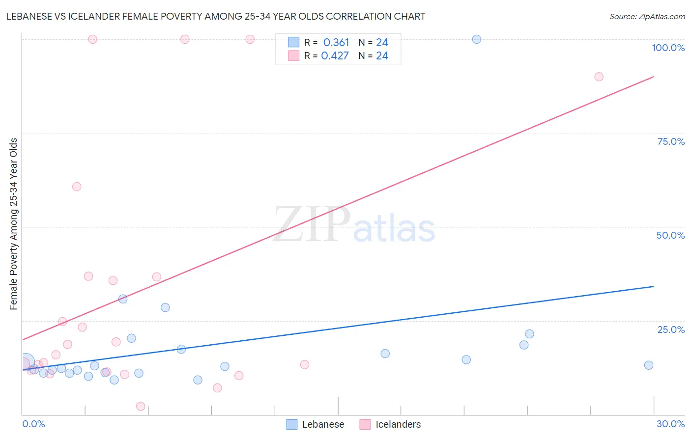 Lebanese vs Icelander Female Poverty Among 25-34 Year Olds