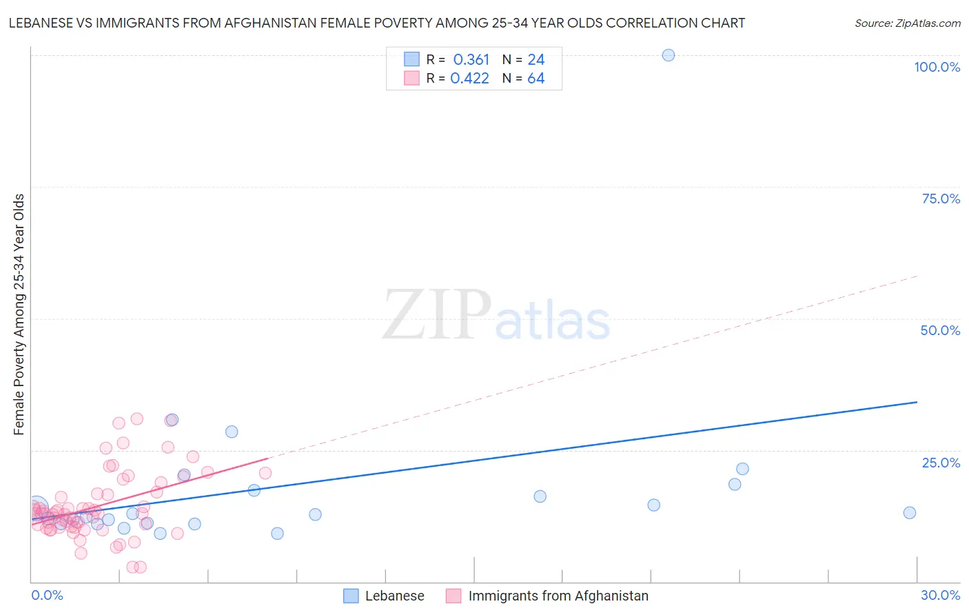 Lebanese vs Immigrants from Afghanistan Female Poverty Among 25-34 Year Olds