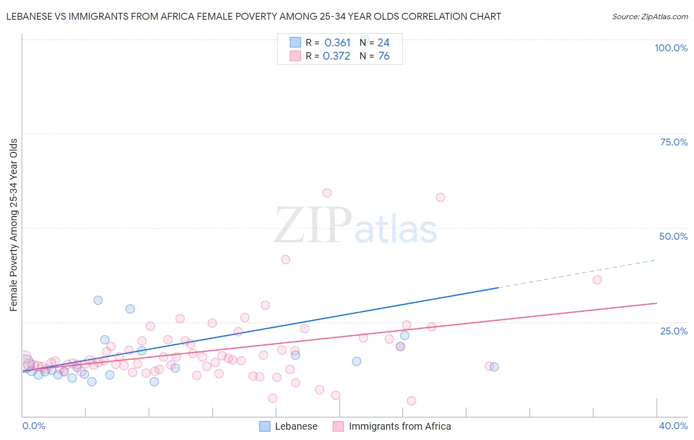 Lebanese vs Immigrants from Africa Female Poverty Among 25-34 Year Olds