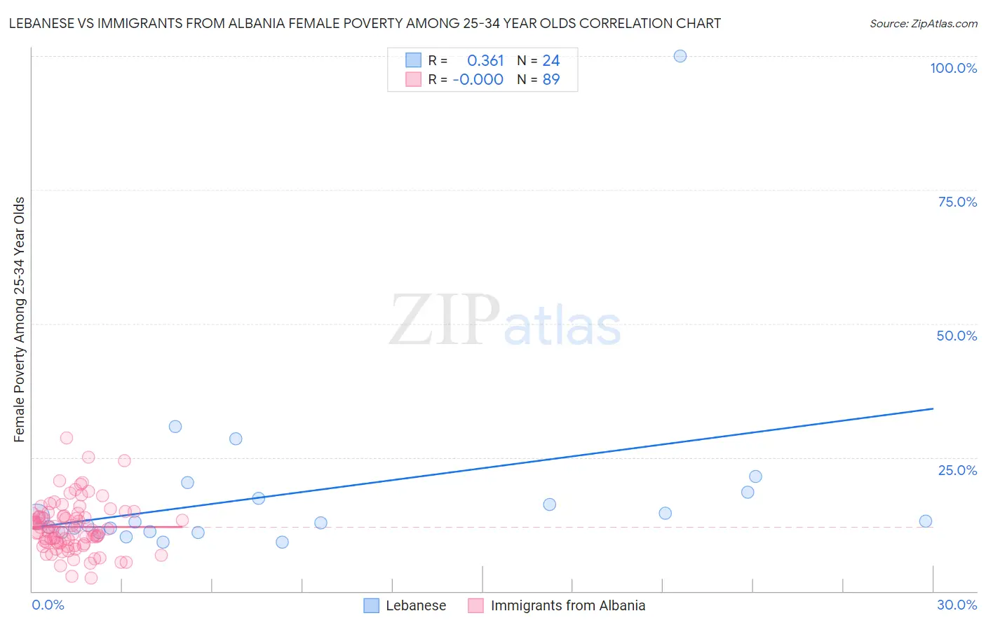 Lebanese vs Immigrants from Albania Female Poverty Among 25-34 Year Olds