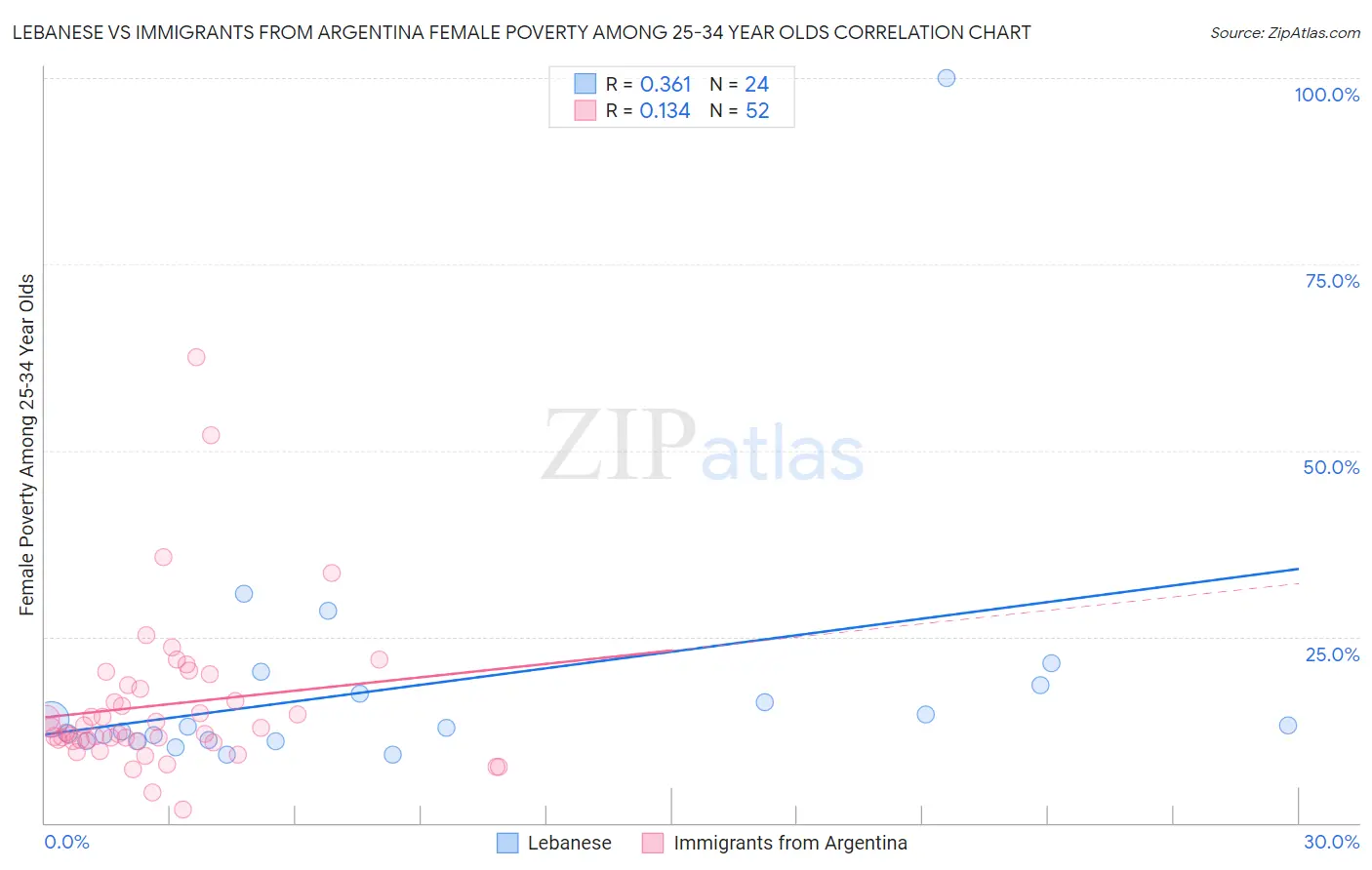 Lebanese vs Immigrants from Argentina Female Poverty Among 25-34 Year Olds