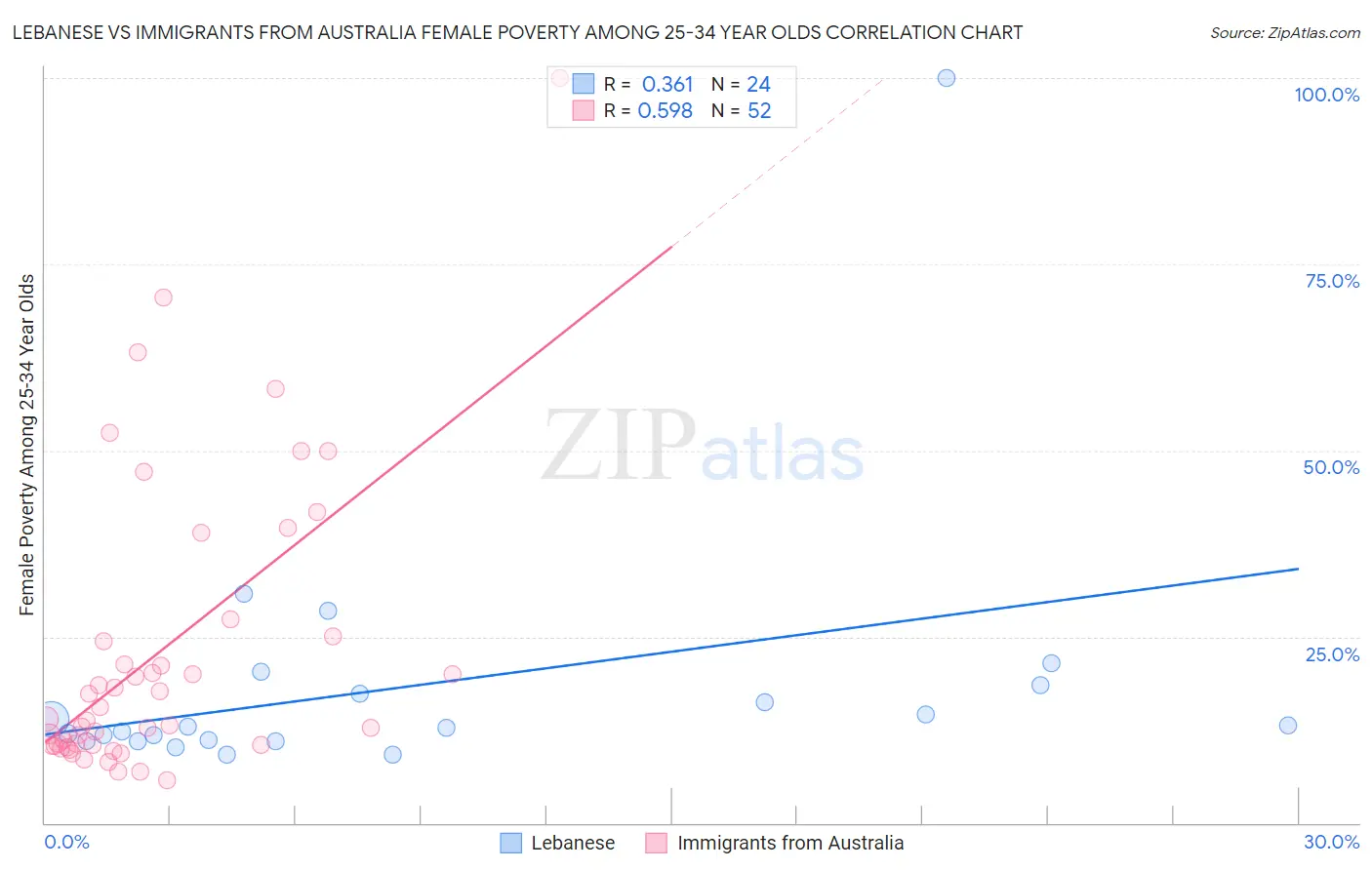 Lebanese vs Immigrants from Australia Female Poverty Among 25-34 Year Olds