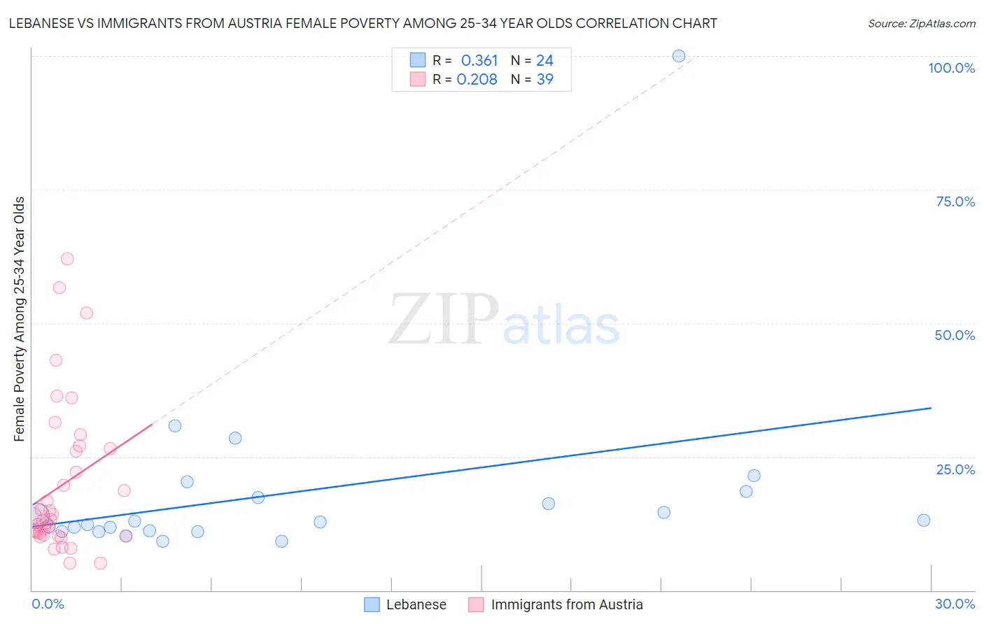 Lebanese vs Immigrants from Austria Female Poverty Among 25-34 Year Olds