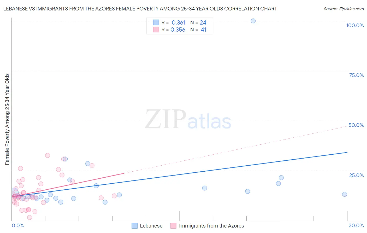 Lebanese vs Immigrants from the Azores Female Poverty Among 25-34 Year Olds