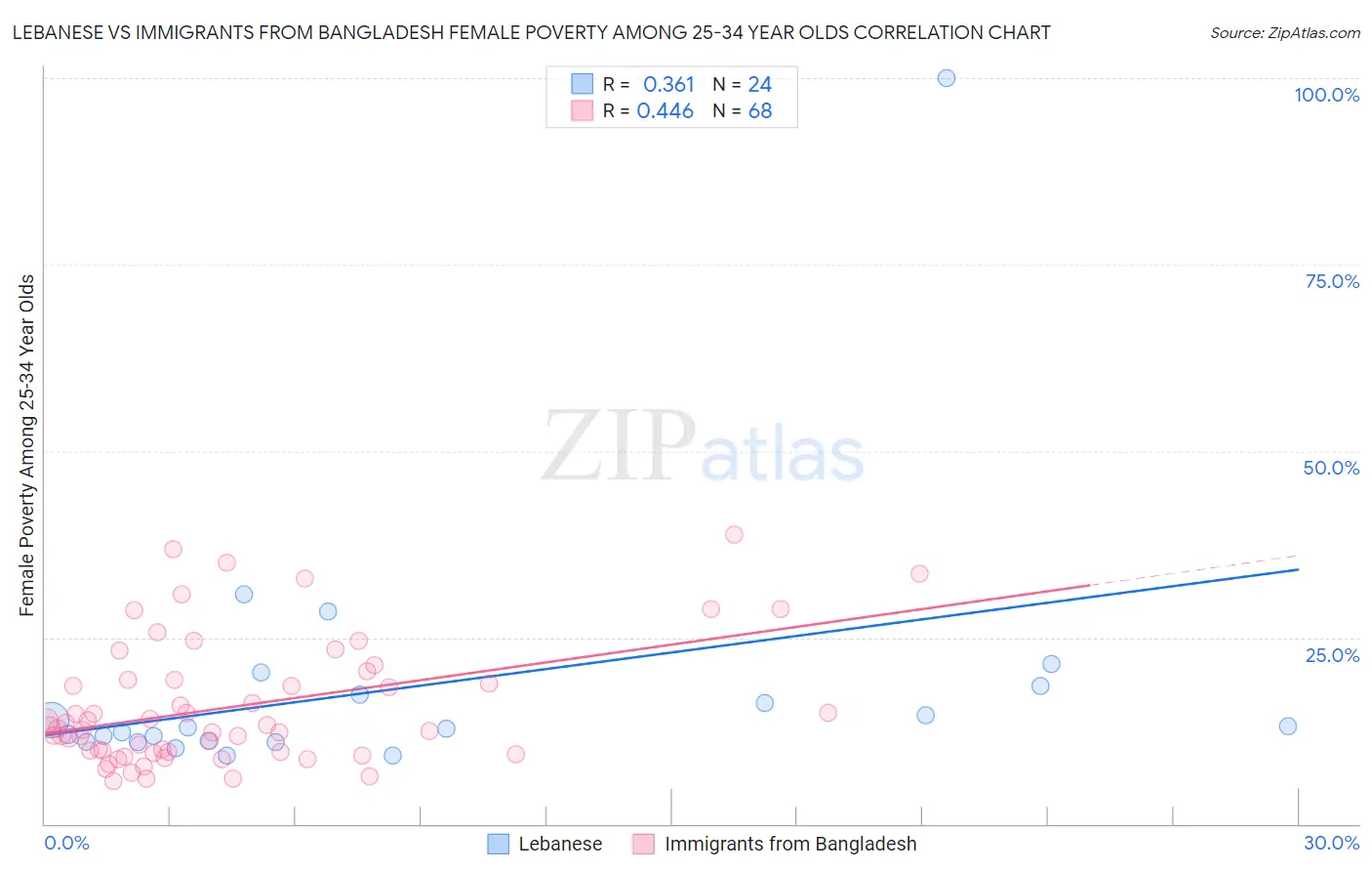 Lebanese vs Immigrants from Bangladesh Female Poverty Among 25-34 Year Olds