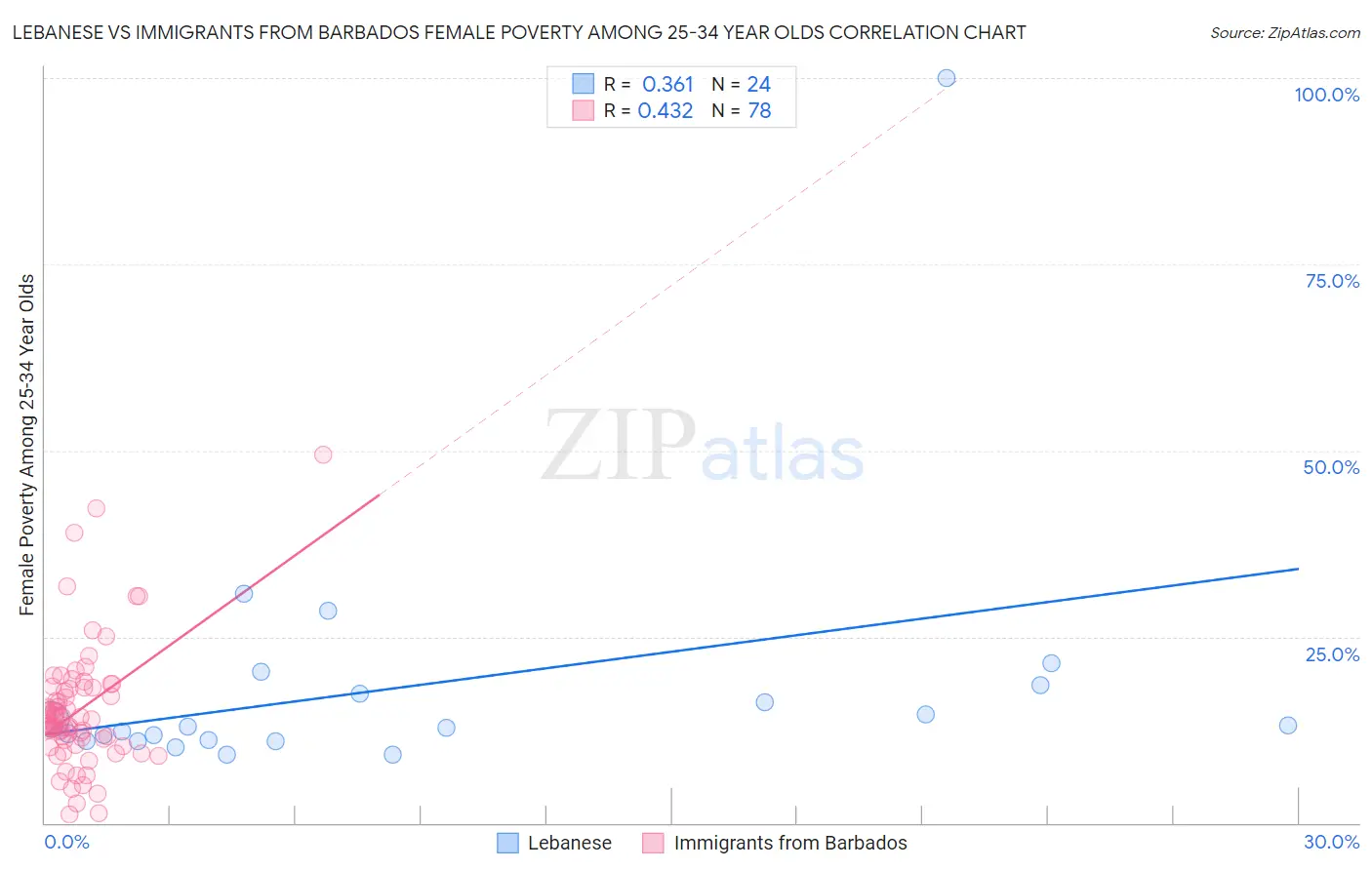 Lebanese vs Immigrants from Barbados Female Poverty Among 25-34 Year Olds