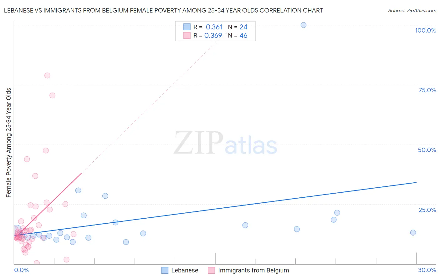 Lebanese vs Immigrants from Belgium Female Poverty Among 25-34 Year Olds