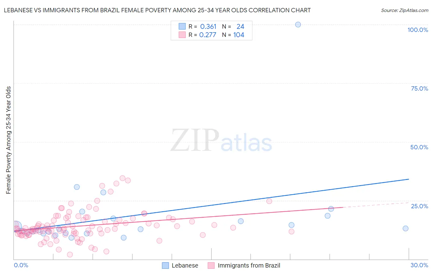 Lebanese vs Immigrants from Brazil Female Poverty Among 25-34 Year Olds