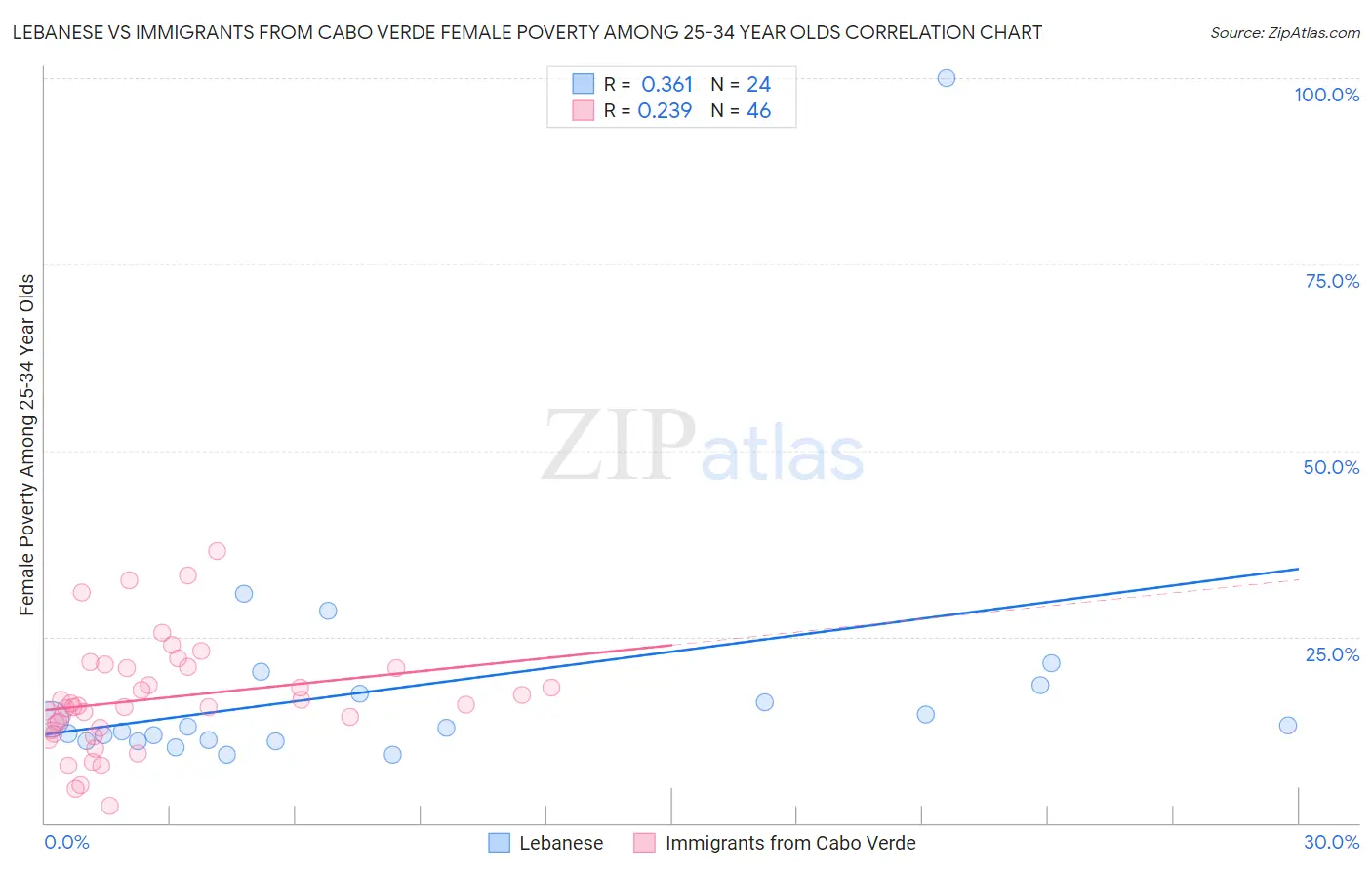 Lebanese vs Immigrants from Cabo Verde Female Poverty Among 25-34 Year Olds