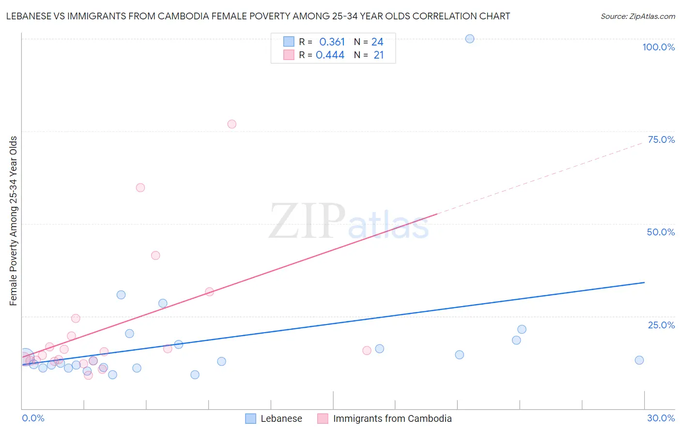 Lebanese vs Immigrants from Cambodia Female Poverty Among 25-34 Year Olds