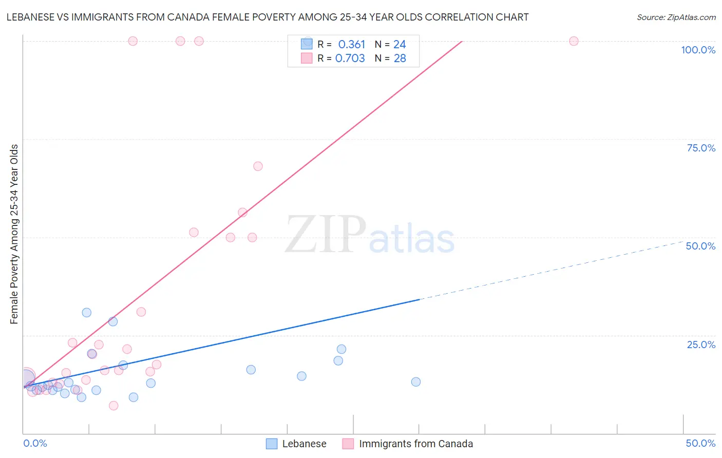 Lebanese vs Immigrants from Canada Female Poverty Among 25-34 Year Olds