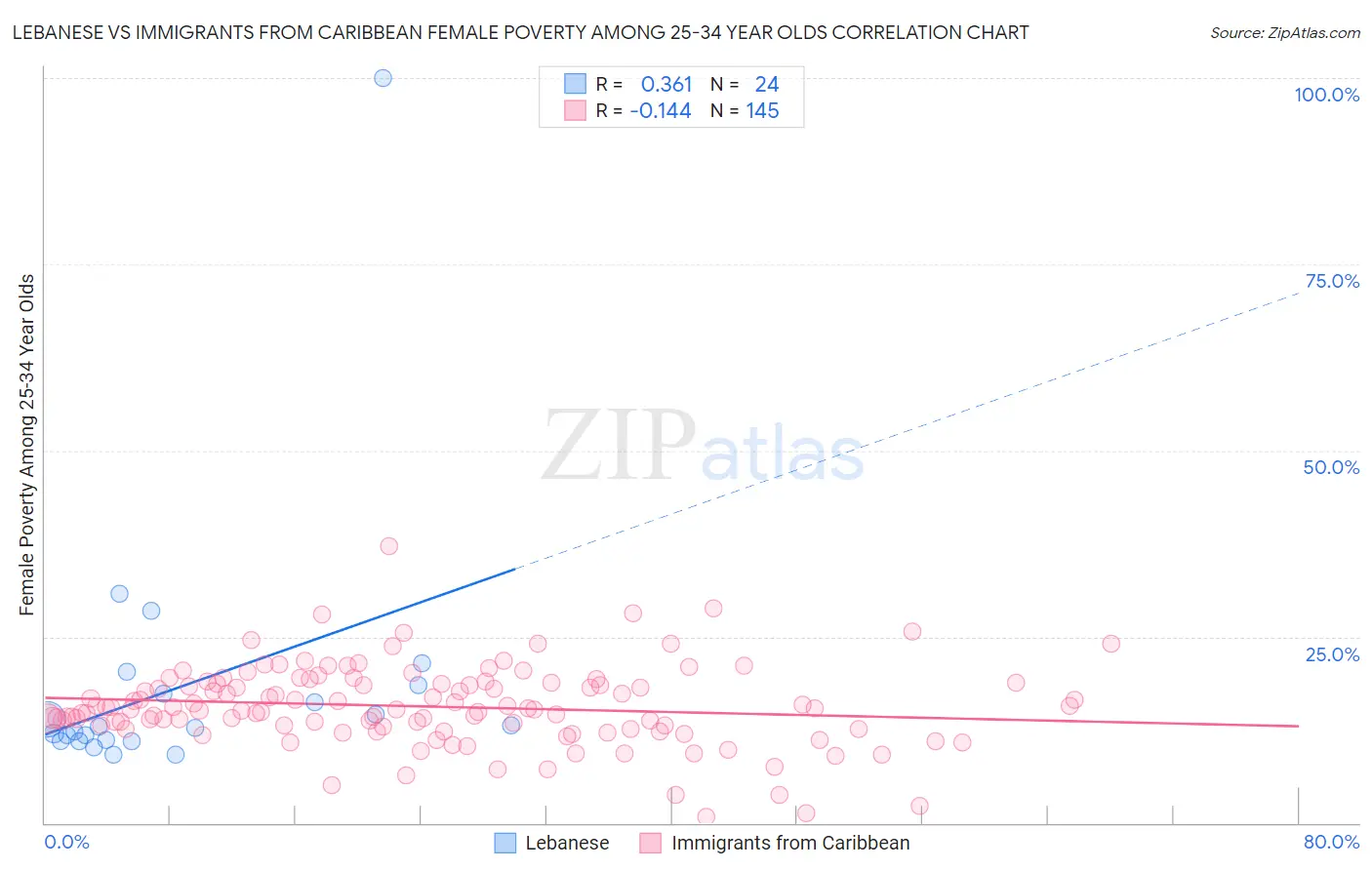 Lebanese vs Immigrants from Caribbean Female Poverty Among 25-34 Year Olds