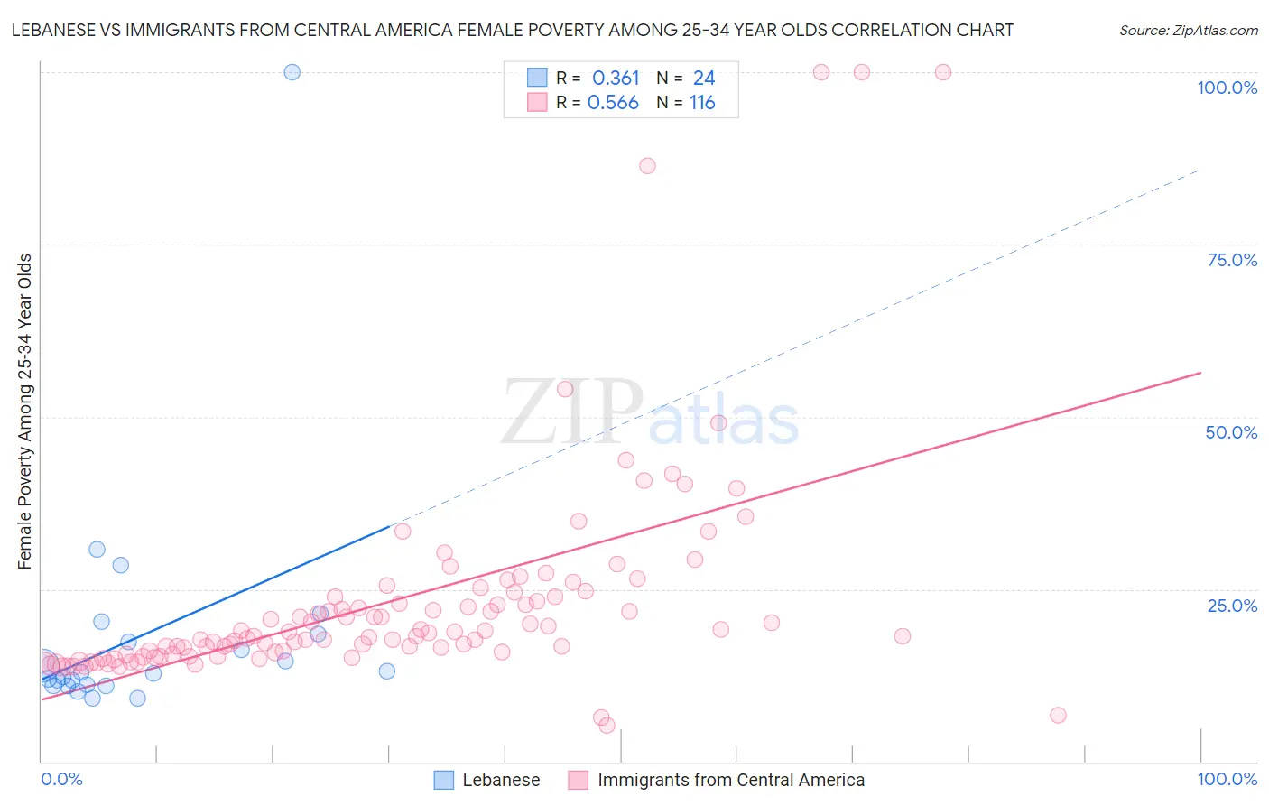 Lebanese vs Immigrants from Central America Female Poverty Among 25-34 Year Olds