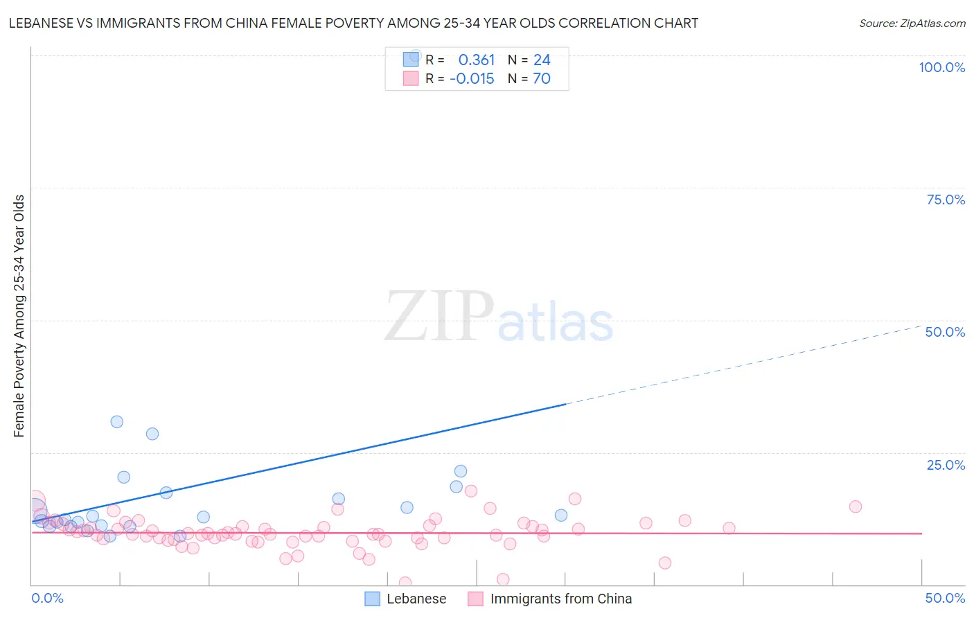 Lebanese vs Immigrants from China Female Poverty Among 25-34 Year Olds