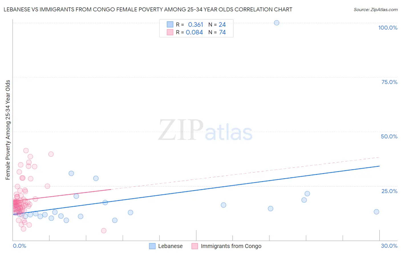 Lebanese vs Immigrants from Congo Female Poverty Among 25-34 Year Olds