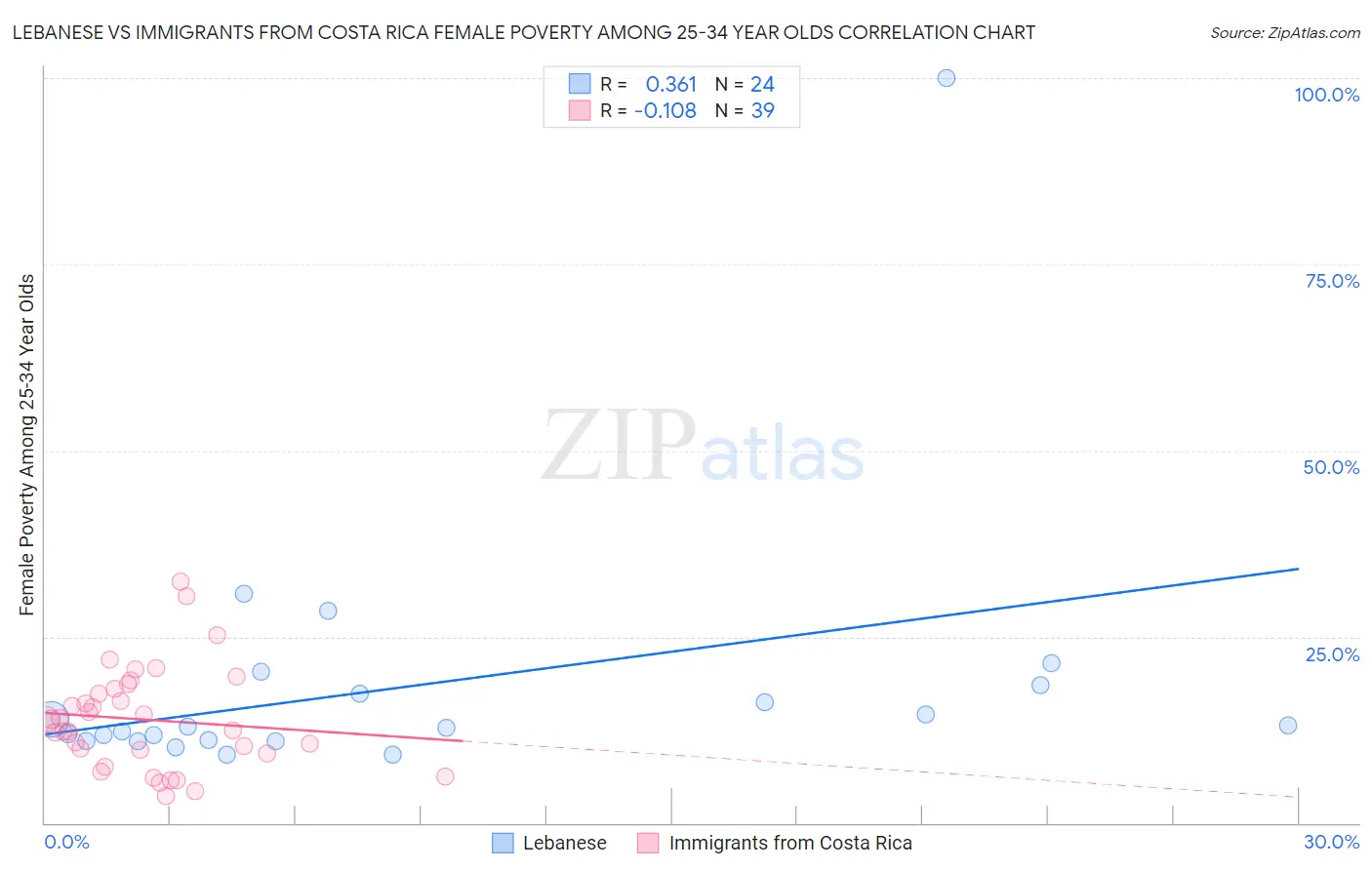 Lebanese vs Immigrants from Costa Rica Female Poverty Among 25-34 Year Olds