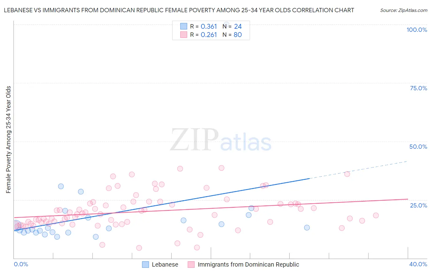 Lebanese vs Immigrants from Dominican Republic Female Poverty Among 25-34 Year Olds