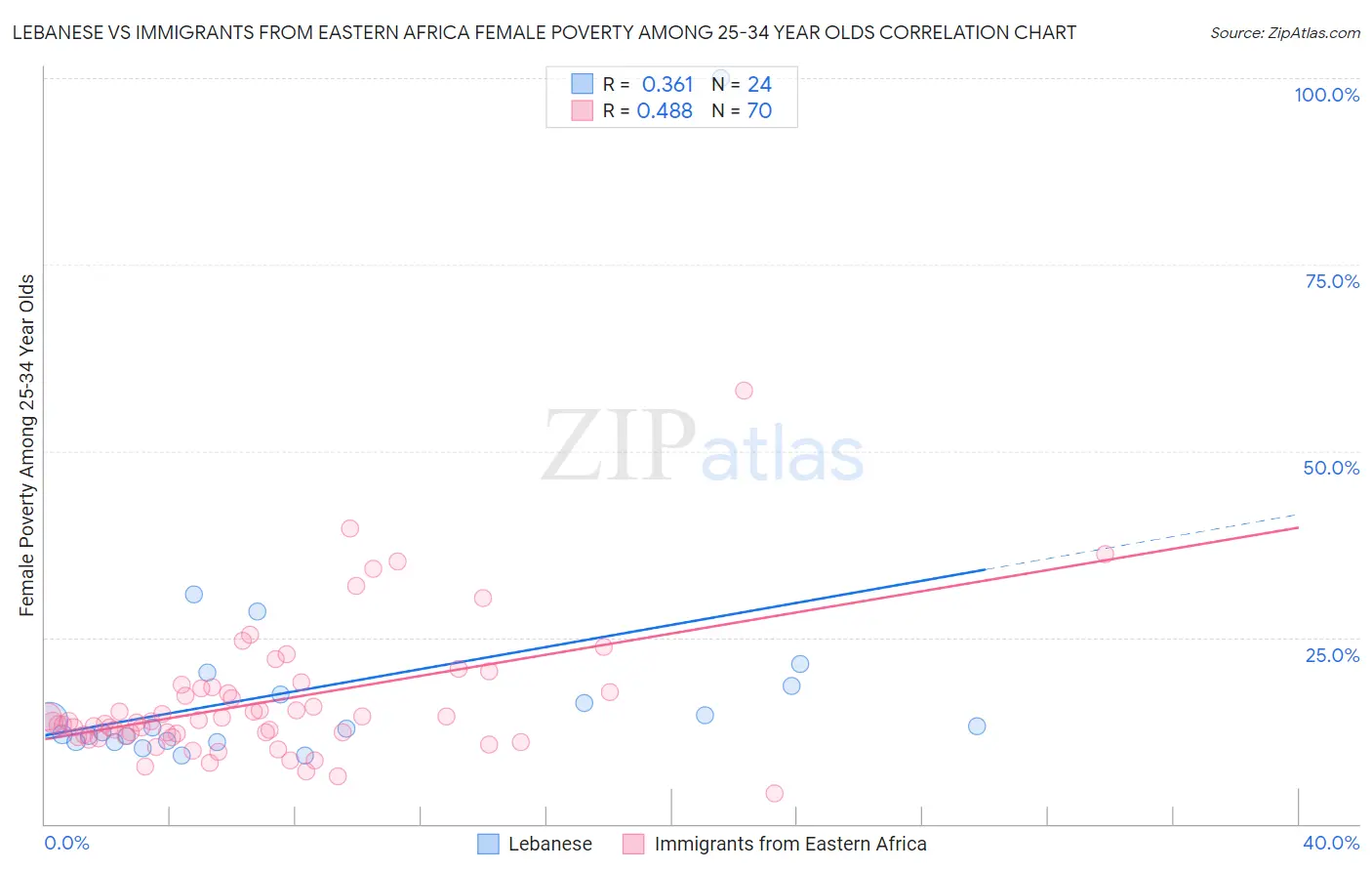 Lebanese vs Immigrants from Eastern Africa Female Poverty Among 25-34 Year Olds