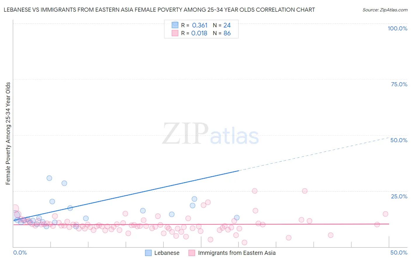 Lebanese vs Immigrants from Eastern Asia Female Poverty Among 25-34 Year Olds