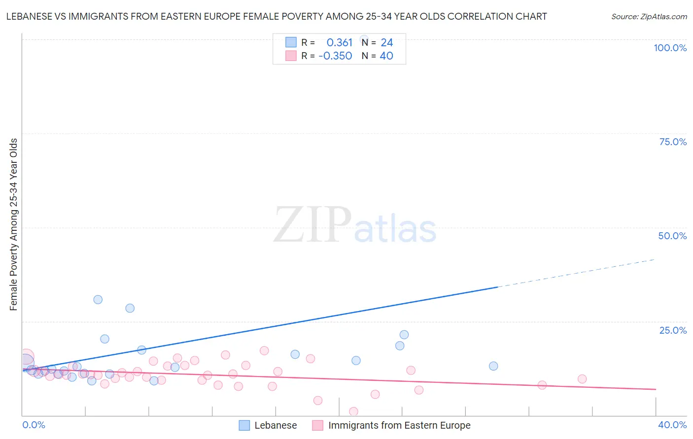 Lebanese vs Immigrants from Eastern Europe Female Poverty Among 25-34 Year Olds