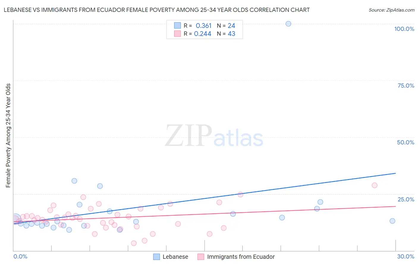 Lebanese vs Immigrants from Ecuador Female Poverty Among 25-34 Year Olds