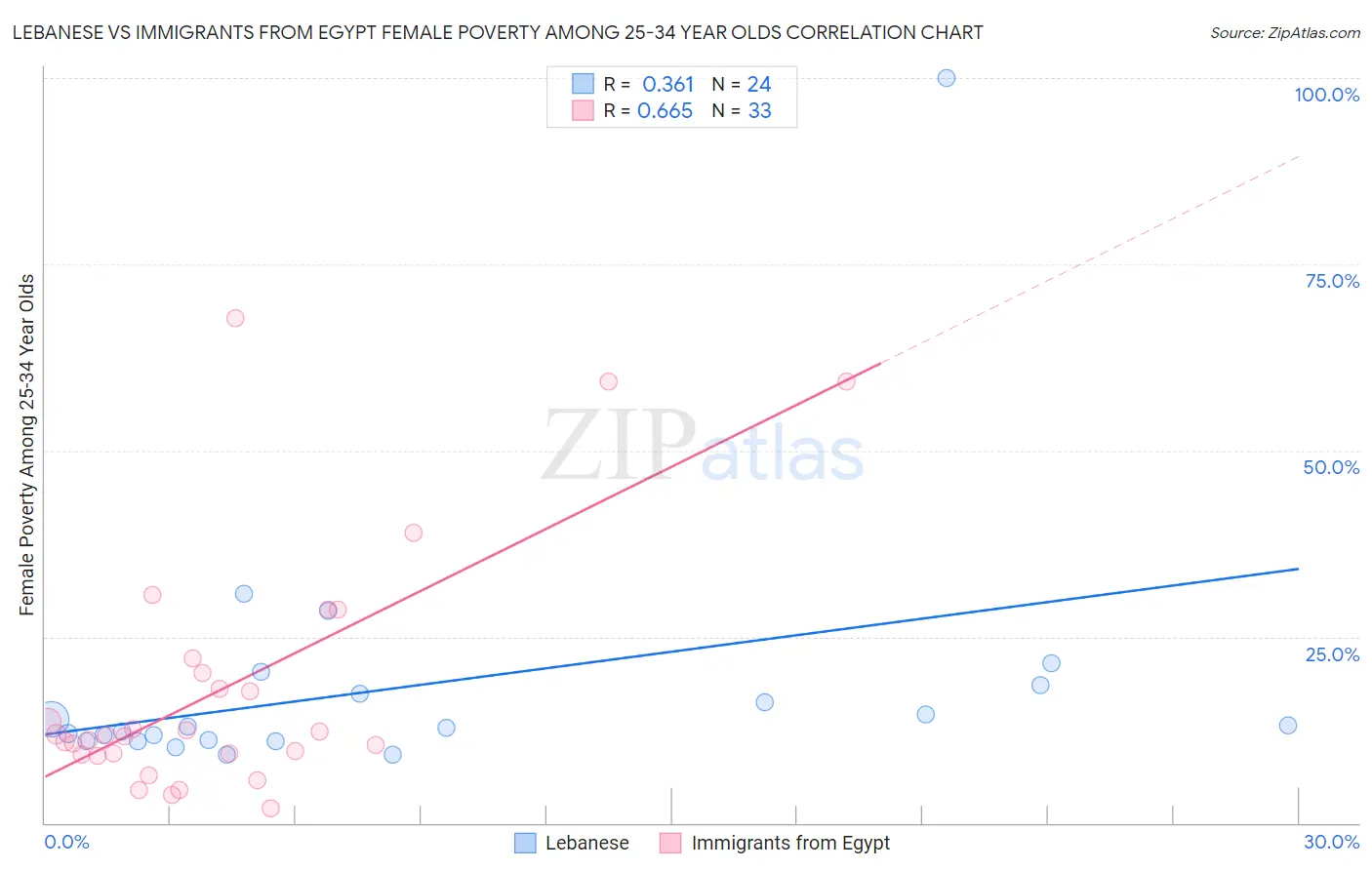 Lebanese vs Immigrants from Egypt Female Poverty Among 25-34 Year Olds