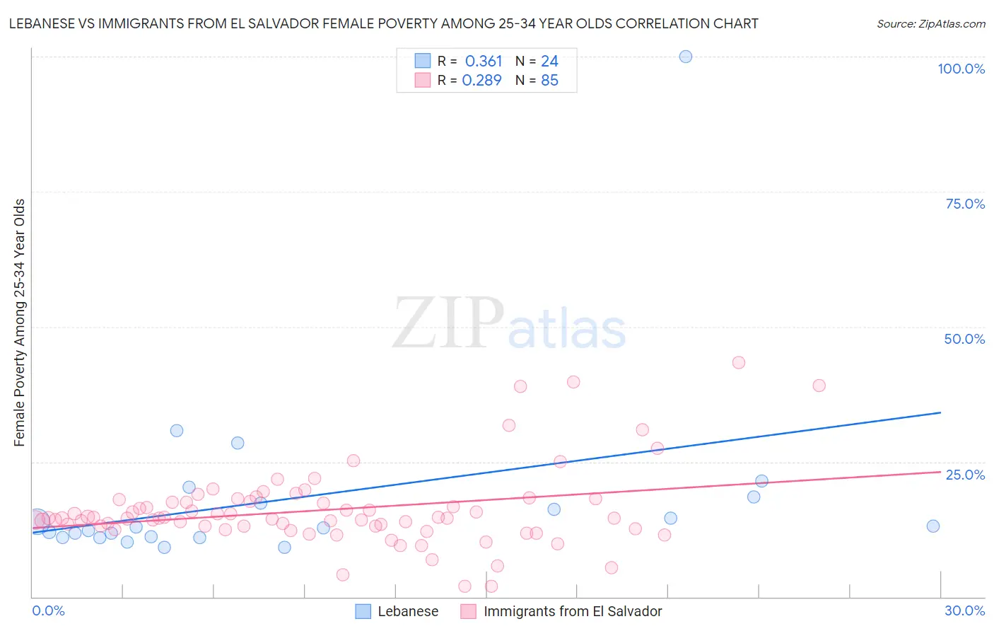 Lebanese vs Immigrants from El Salvador Female Poverty Among 25-34 Year Olds