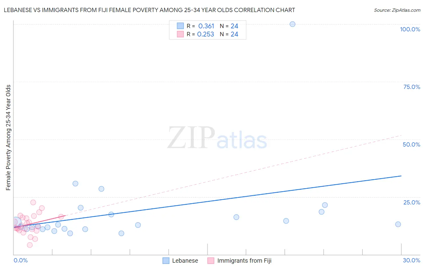 Lebanese vs Immigrants from Fiji Female Poverty Among 25-34 Year Olds