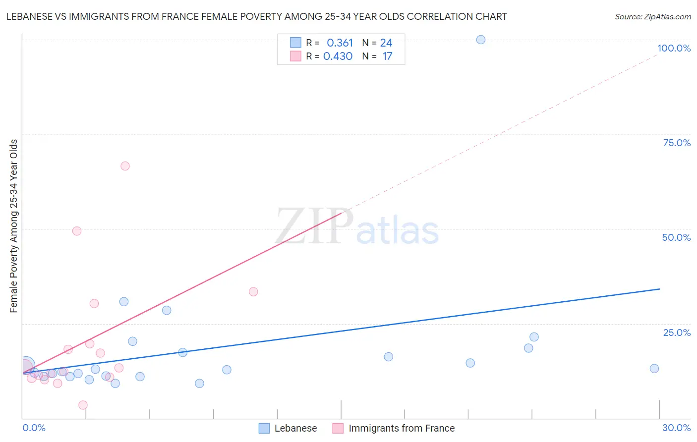 Lebanese vs Immigrants from France Female Poverty Among 25-34 Year Olds