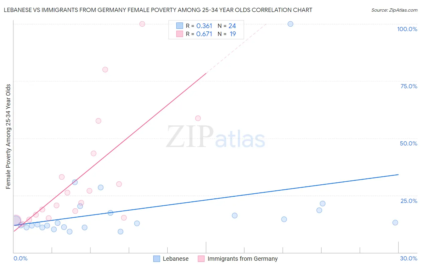 Lebanese vs Immigrants from Germany Female Poverty Among 25-34 Year Olds