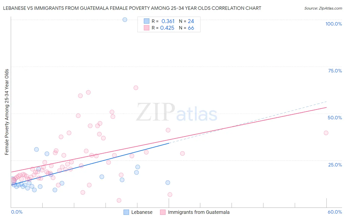 Lebanese vs Immigrants from Guatemala Female Poverty Among 25-34 Year Olds