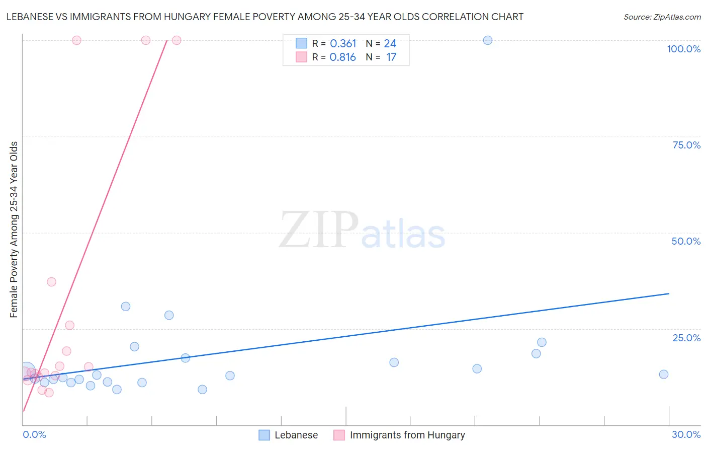 Lebanese vs Immigrants from Hungary Female Poverty Among 25-34 Year Olds