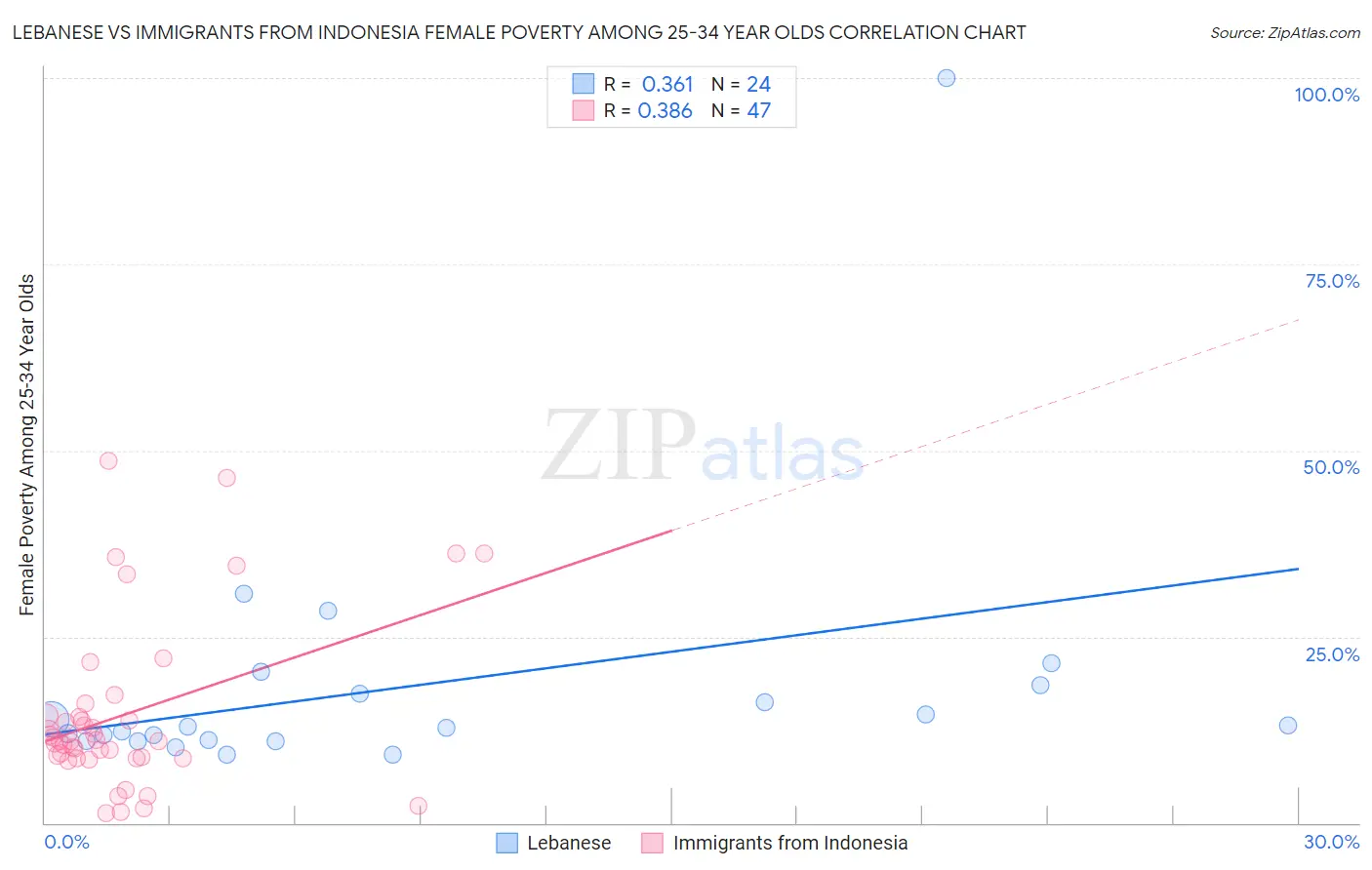 Lebanese vs Immigrants from Indonesia Female Poverty Among 25-34 Year Olds