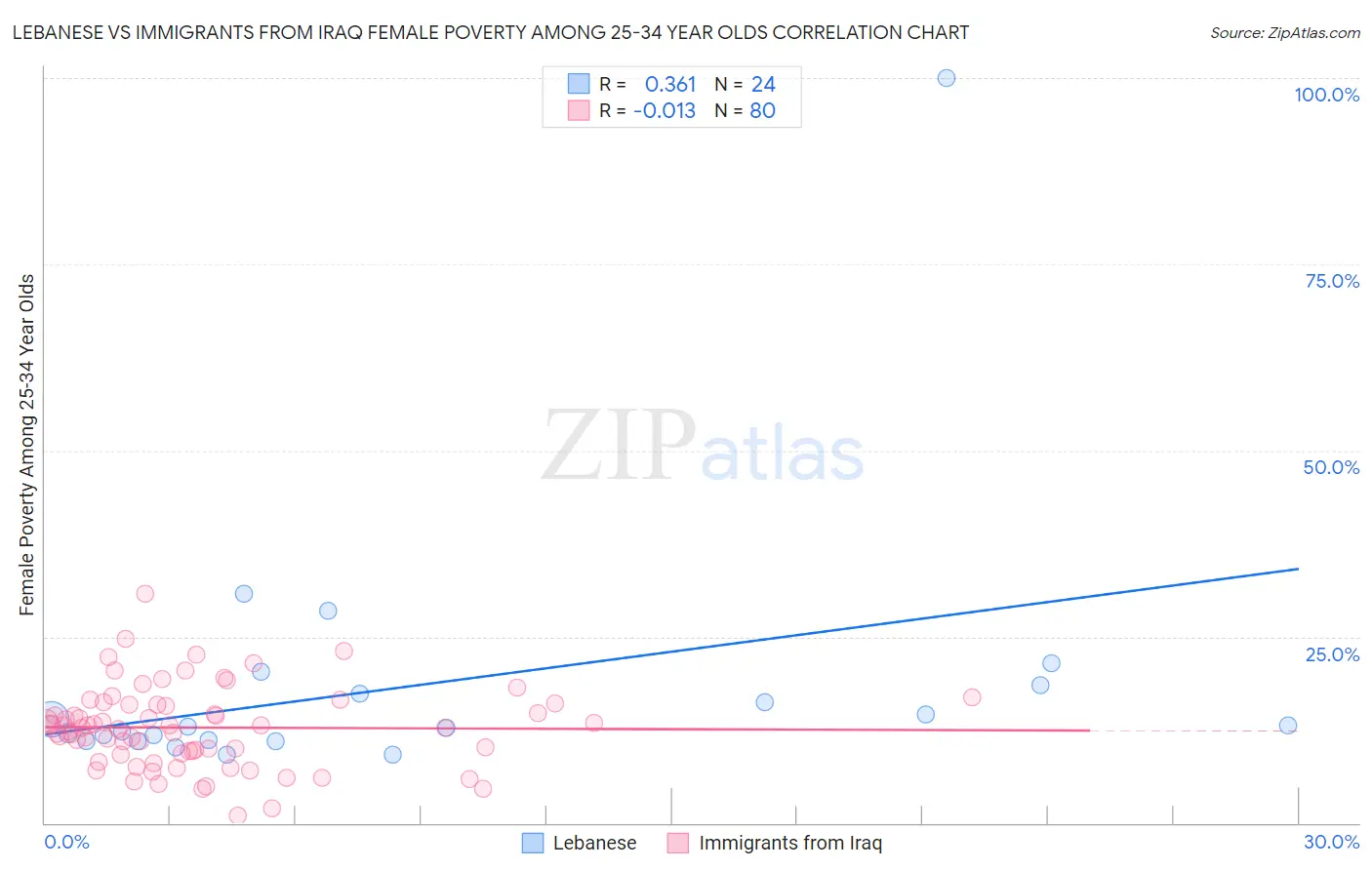 Lebanese vs Immigrants from Iraq Female Poverty Among 25-34 Year Olds
