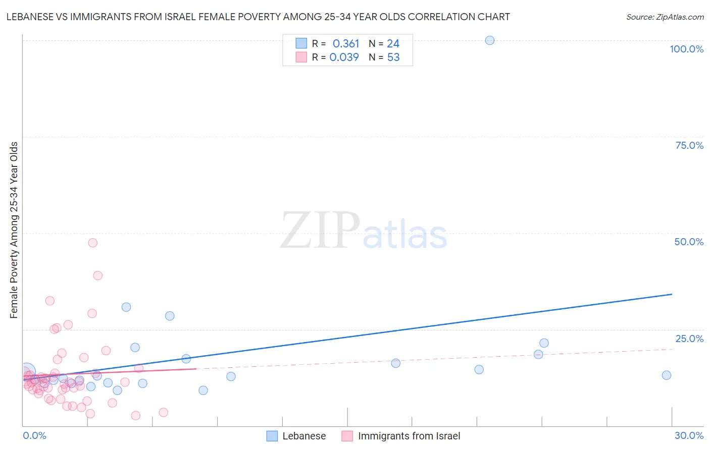 Lebanese vs Immigrants from Israel Female Poverty Among 25-34 Year Olds