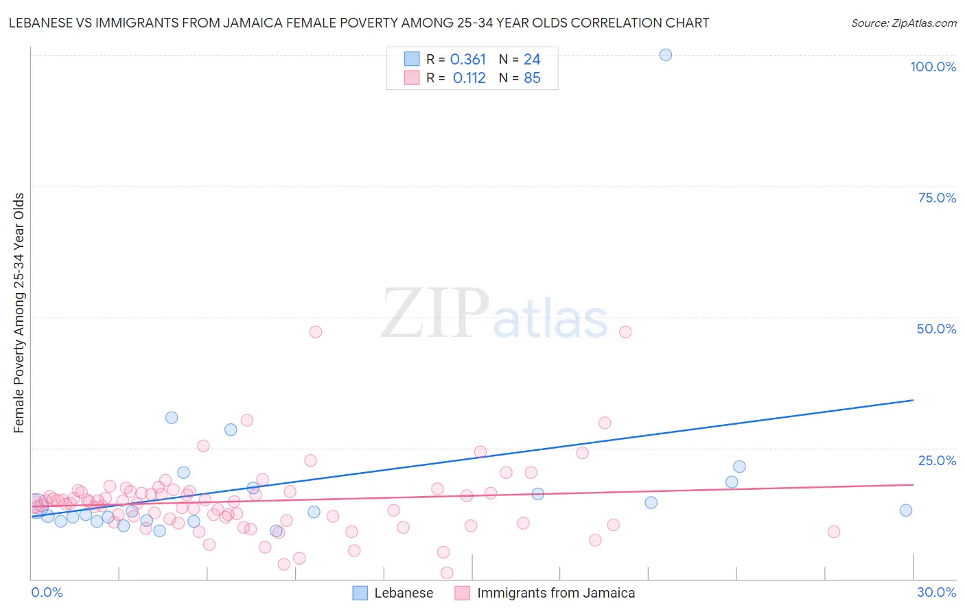 Lebanese vs Immigrants from Jamaica Female Poverty Among 25-34 Year Olds