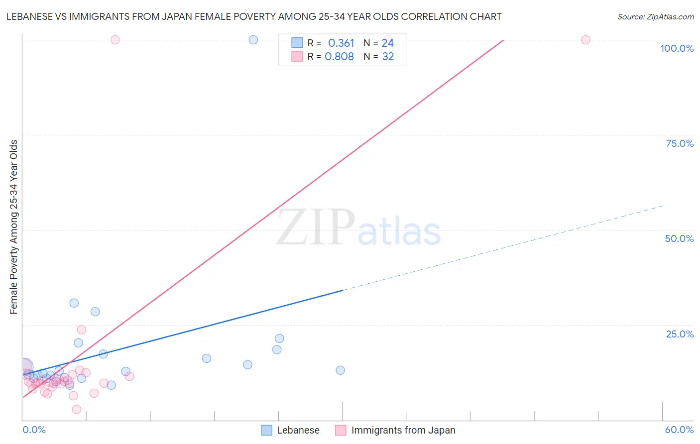 Lebanese vs Immigrants from Japan Female Poverty Among 25-34 Year Olds