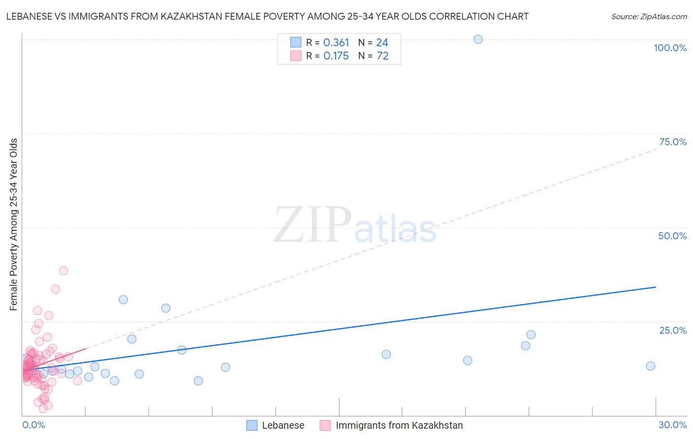 Lebanese vs Immigrants from Kazakhstan Female Poverty Among 25-34 Year Olds