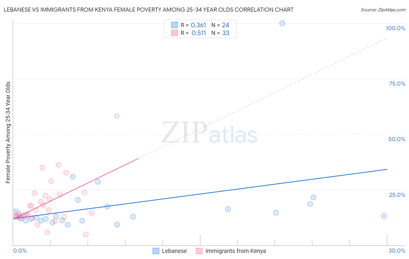 Lebanese vs Immigrants from Kenya Female Poverty Among 25-34 Year Olds